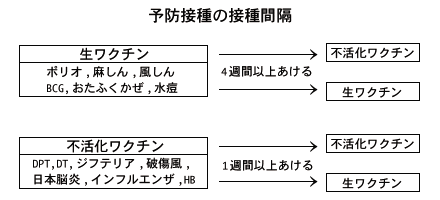 予防接種の接種間隔