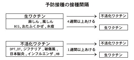 予防接種の接種間隔